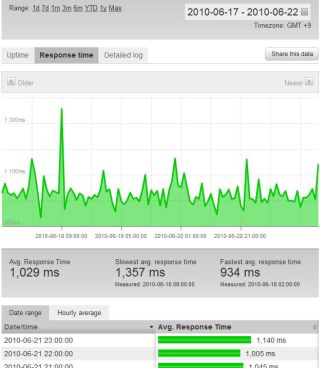 レスポンスタイムの履歴 レスポンスタイムの履歴